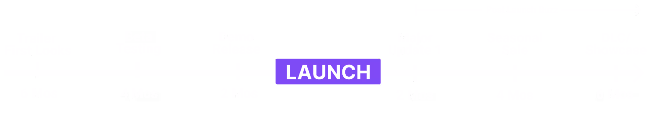 A creator timeline from trailer first looks 6 months before launch, through beta testing and demo release, to major updates, seasonal sales and a DLC showcase 6 months after launch